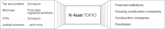 資産コンサルティングイメージ図